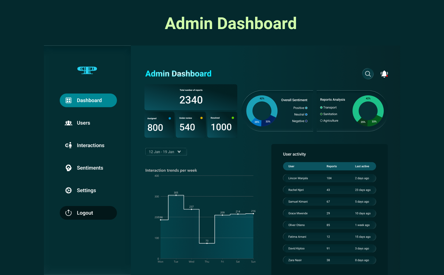 10 — Admin Dashboard