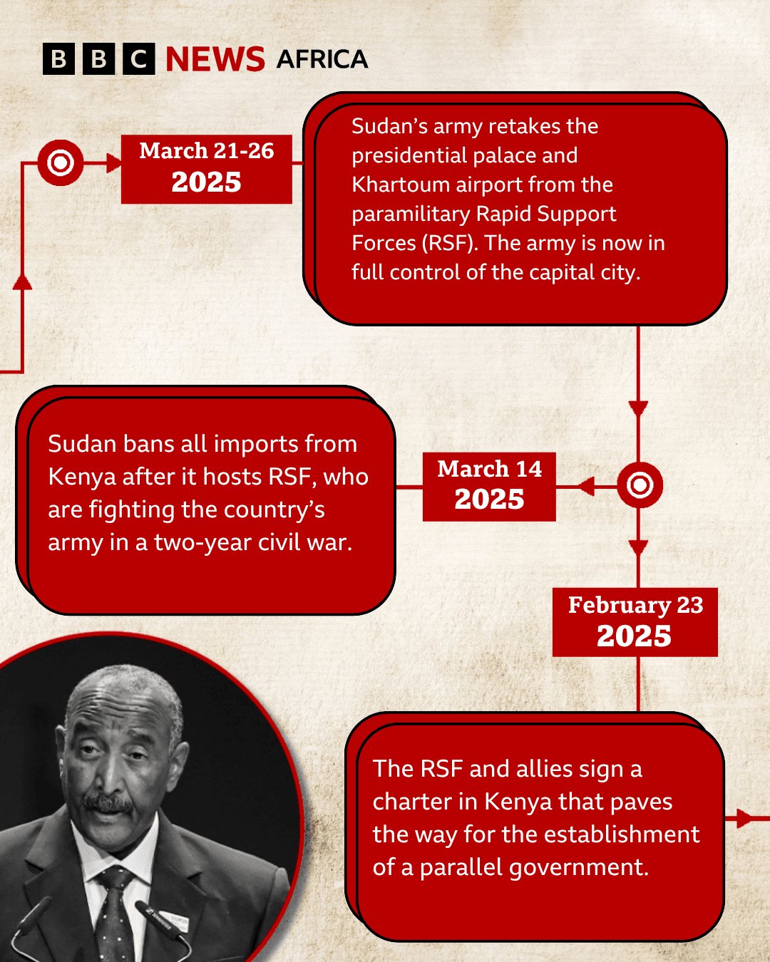 Sudan War Timeline